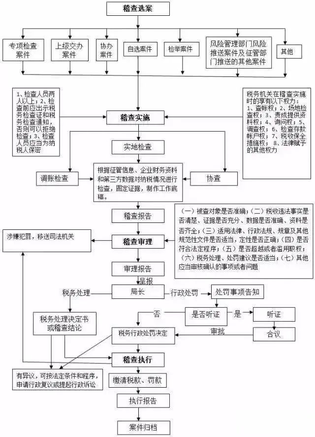 合肥税务稽查